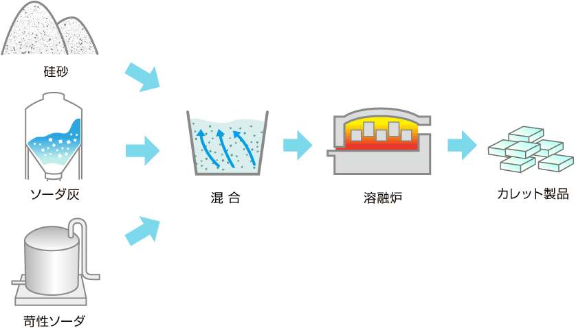 珪酸ソーダ用カレットの製造工程